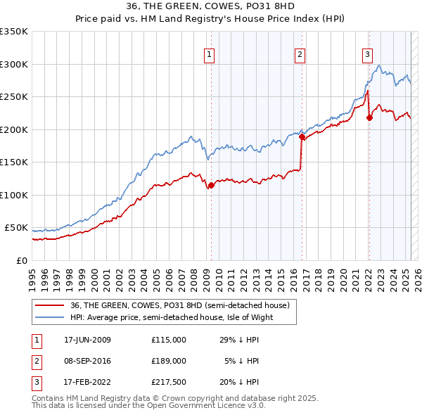36, THE GREEN, COWES, PO31 8HD: Price paid vs HM Land Registry's House Price Index