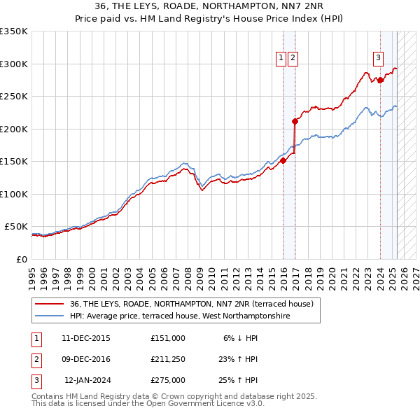 36, THE LEYS, ROADE, NORTHAMPTON, NN7 2NR: Price paid vs HM Land Registry's House Price Index