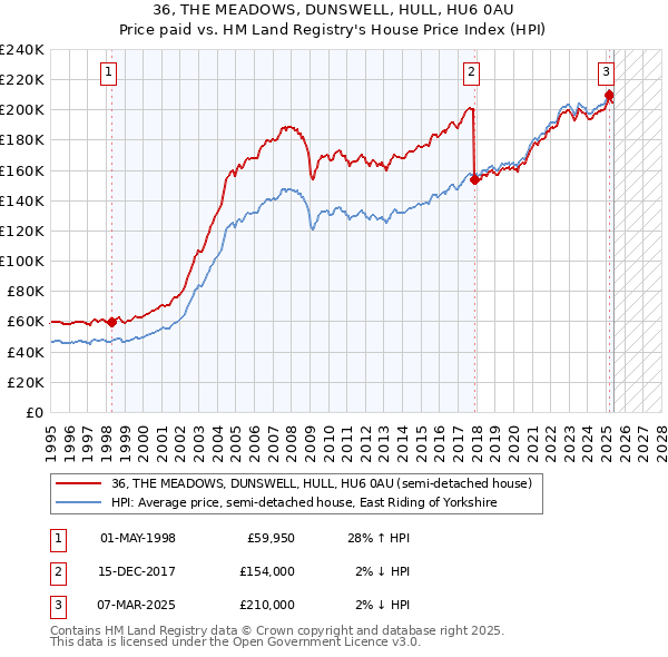 36, THE MEADOWS, DUNSWELL, HULL, HU6 0AU: Price paid vs HM Land Registry's House Price Index