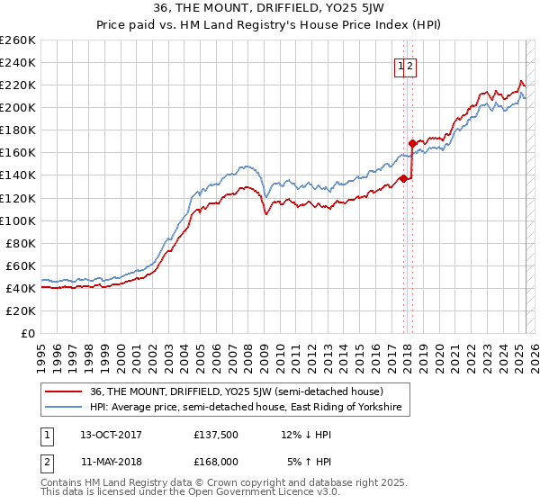 36, THE MOUNT, DRIFFIELD, YO25 5JW: Price paid vs HM Land Registry's House Price Index