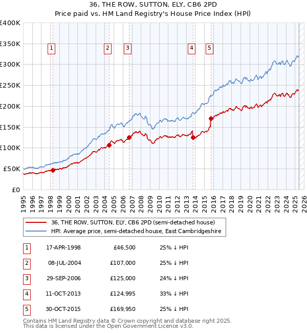 36, THE ROW, SUTTON, ELY, CB6 2PD: Price paid vs HM Land Registry's House Price Index