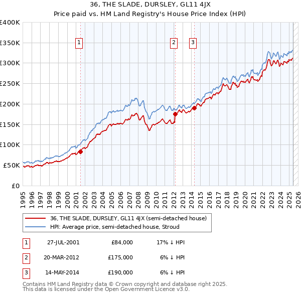 36, THE SLADE, DURSLEY, GL11 4JX: Price paid vs HM Land Registry's House Price Index