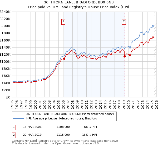 36, THORN LANE, BRADFORD, BD9 6NB: Price paid vs HM Land Registry's House Price Index