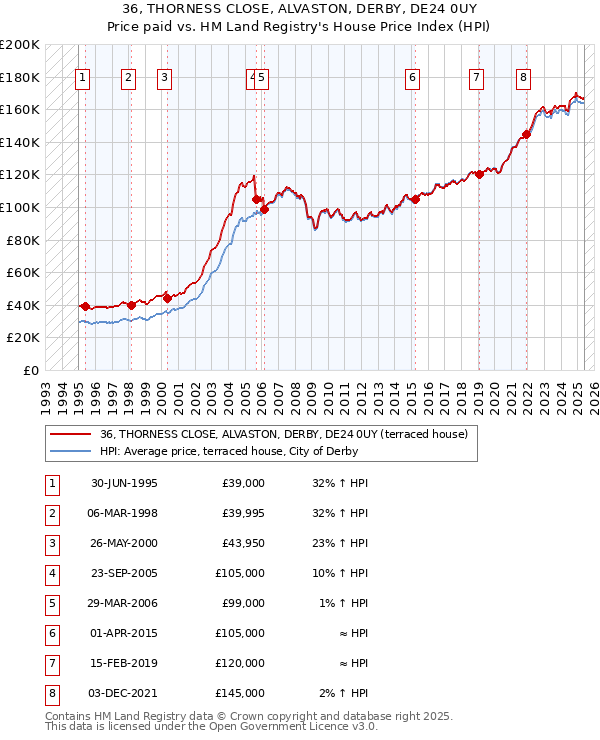 36, THORNESS CLOSE, ALVASTON, DERBY, DE24 0UY: Price paid vs HM Land Registry's House Price Index
