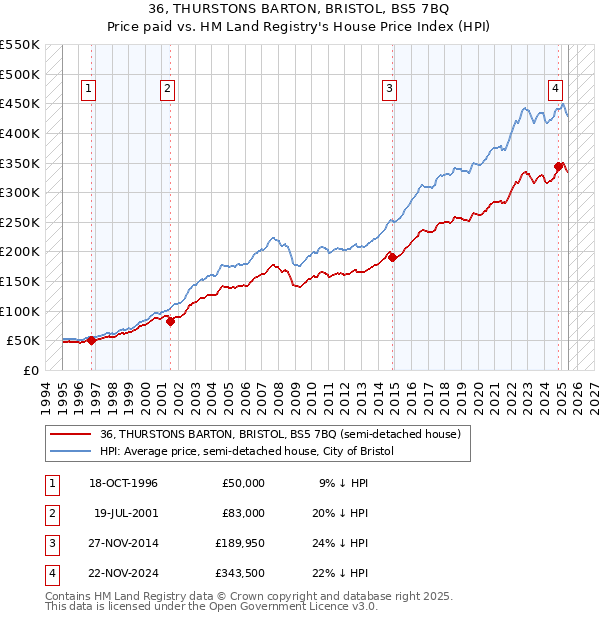 36, THURSTONS BARTON, BRISTOL, BS5 7BQ: Price paid vs HM Land Registry's House Price Index