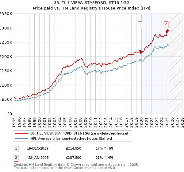36, TILL VIEW, STAFFORD, ST16 1GG: Price paid vs HM Land Registry's House Price Index