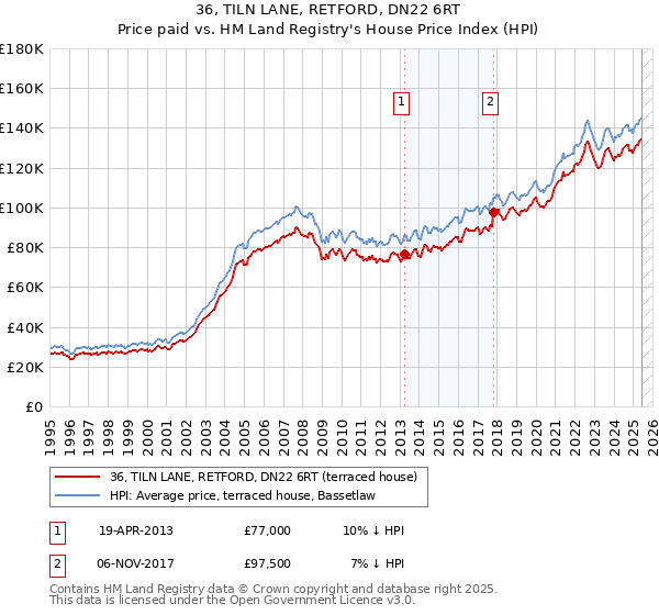 36, TILN LANE, RETFORD, DN22 6RT: Price paid vs HM Land Registry's House Price Index