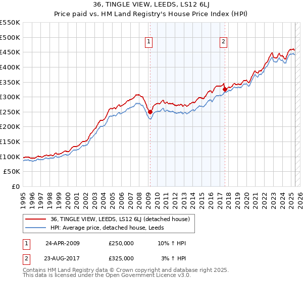 36, TINGLE VIEW, LEEDS, LS12 6LJ: Price paid vs HM Land Registry's House Price Index