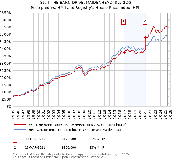 36, TITHE BARN DRIVE, MAIDENHEAD, SL6 2DG: Price paid vs HM Land Registry's House Price Index