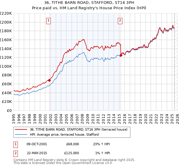36, TITHE BARN ROAD, STAFFORD, ST16 3PH: Price paid vs HM Land Registry's House Price Index