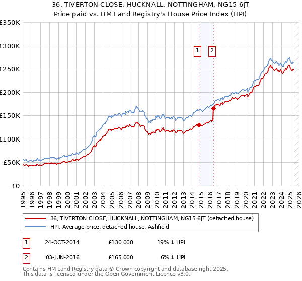 36, TIVERTON CLOSE, HUCKNALL, NOTTINGHAM, NG15 6JT: Price paid vs HM Land Registry's House Price Index