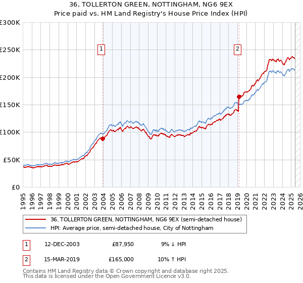 36, TOLLERTON GREEN, NOTTINGHAM, NG6 9EX: Price paid vs HM Land Registry's House Price Index
