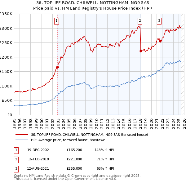 36, TOPLIFF ROAD, CHILWELL, NOTTINGHAM, NG9 5AS: Price paid vs HM Land Registry's House Price Index