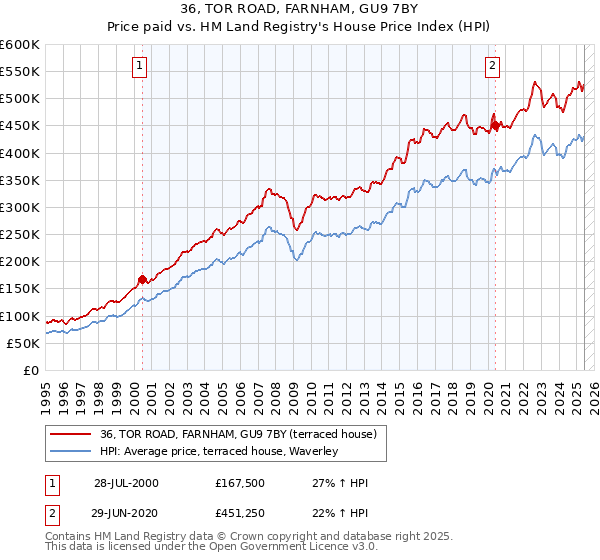 36, TOR ROAD, FARNHAM, GU9 7BY: Price paid vs HM Land Registry's House Price Index