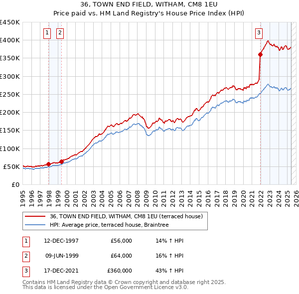 36, TOWN END FIELD, WITHAM, CM8 1EU: Price paid vs HM Land Registry's House Price Index