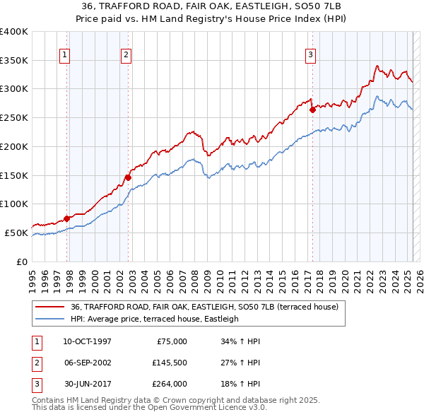 36, TRAFFORD ROAD, FAIR OAK, EASTLEIGH, SO50 7LB: Price paid vs HM Land Registry's House Price Index