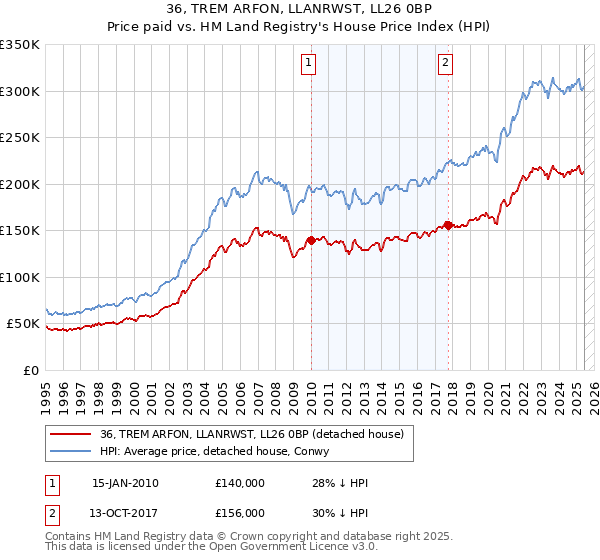 36, TREM ARFON, LLANRWST, LL26 0BP: Price paid vs HM Land Registry's House Price Index