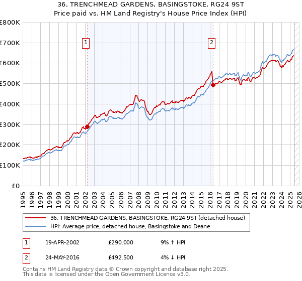 36, TRENCHMEAD GARDENS, BASINGSTOKE, RG24 9ST: Price paid vs HM Land Registry's House Price Index