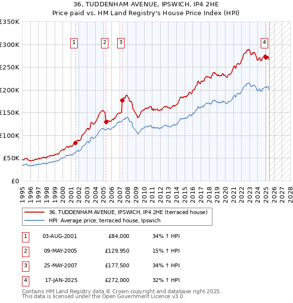 36, TUDDENHAM AVENUE, IPSWICH, IP4 2HE: Price paid vs HM Land Registry's House Price Index