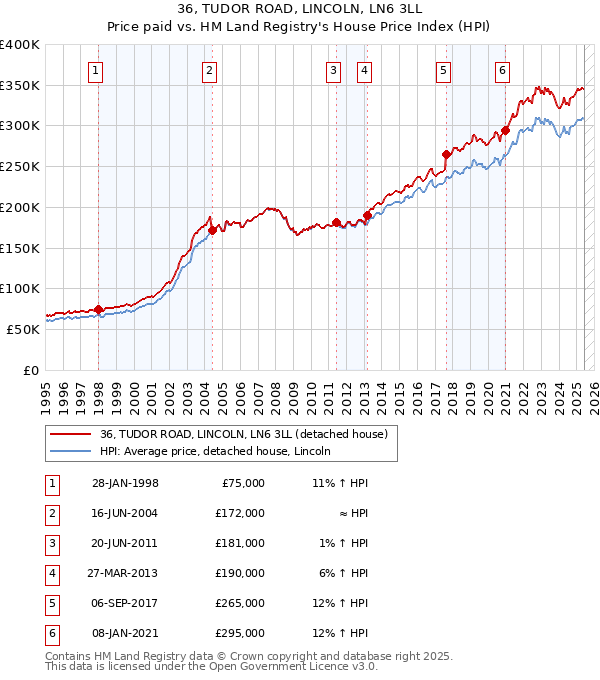 36, TUDOR ROAD, LINCOLN, LN6 3LL: Price paid vs HM Land Registry's House Price Index