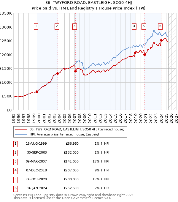 36, TWYFORD ROAD, EASTLEIGH, SO50 4HJ: Price paid vs HM Land Registry's House Price Index