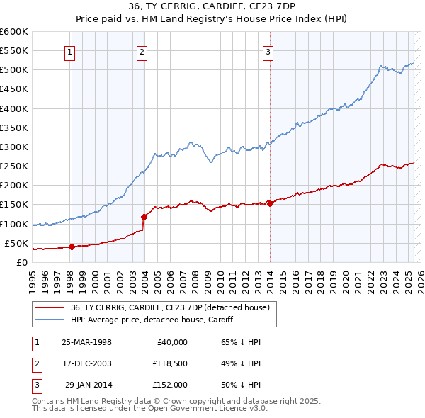 36, TY CERRIG, CARDIFF, CF23 7DP: Price paid vs HM Land Registry's House Price Index