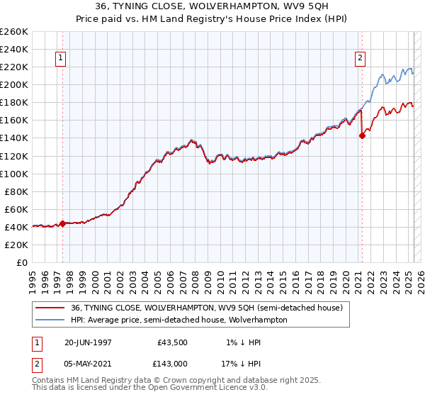 36, TYNING CLOSE, WOLVERHAMPTON, WV9 5QH: Price paid vs HM Land Registry's House Price Index