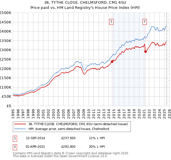 36, TYTHE CLOSE, CHELMSFORD, CM1 6SU: Price paid vs HM Land Registry's House Price Index
