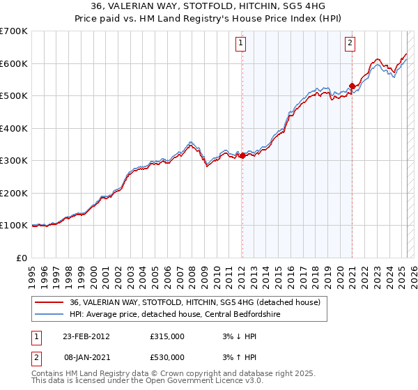 36, VALERIAN WAY, STOTFOLD, HITCHIN, SG5 4HG: Price paid vs HM Land Registry's House Price Index