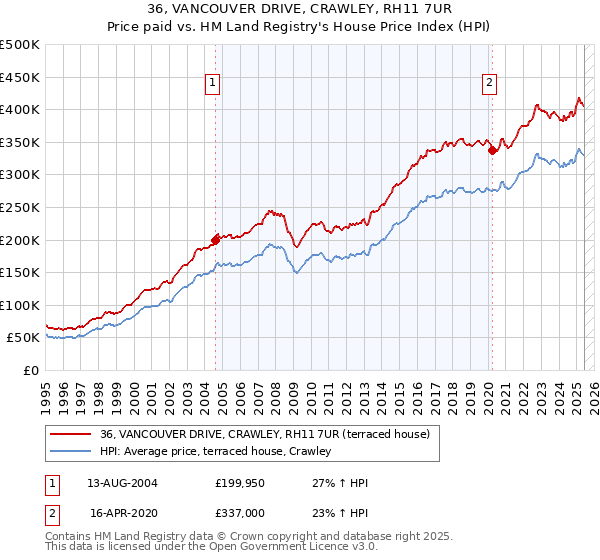 36, VANCOUVER DRIVE, CRAWLEY, RH11 7UR: Price paid vs HM Land Registry's House Price Index