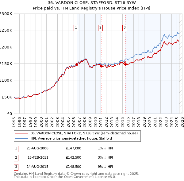 36, VARDON CLOSE, STAFFORD, ST16 3YW: Price paid vs HM Land Registry's House Price Index
