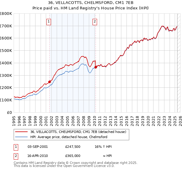 36, VELLACOTTS, CHELMSFORD, CM1 7EB: Price paid vs HM Land Registry's House Price Index
