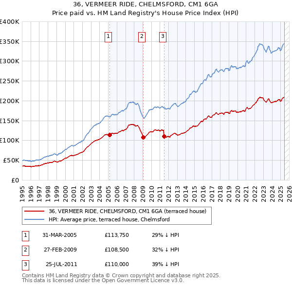 36, VERMEER RIDE, CHELMSFORD, CM1 6GA: Price paid vs HM Land Registry's House Price Index