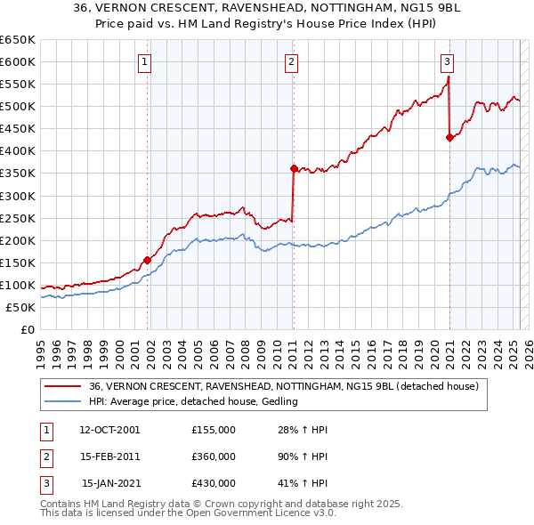 36, VERNON CRESCENT, RAVENSHEAD, NOTTINGHAM, NG15 9BL: Price paid vs HM Land Registry's House Price Index