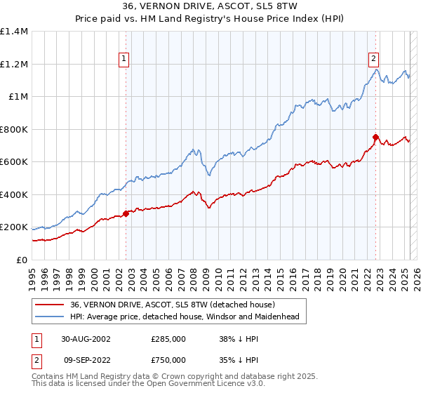 36, VERNON DRIVE, ASCOT, SL5 8TW: Price paid vs HM Land Registry's House Price Index
