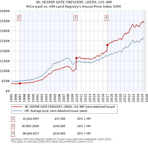 36, VESPER GATE CRESCENT, LEEDS, LS5 3NP: Price paid vs HM Land Registry's House Price Index