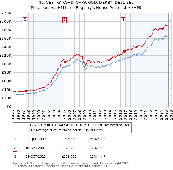 36, VESTRY ROAD, OAKWOOD, DERBY, DE21 2BL: Price paid vs HM Land Registry's House Price Index