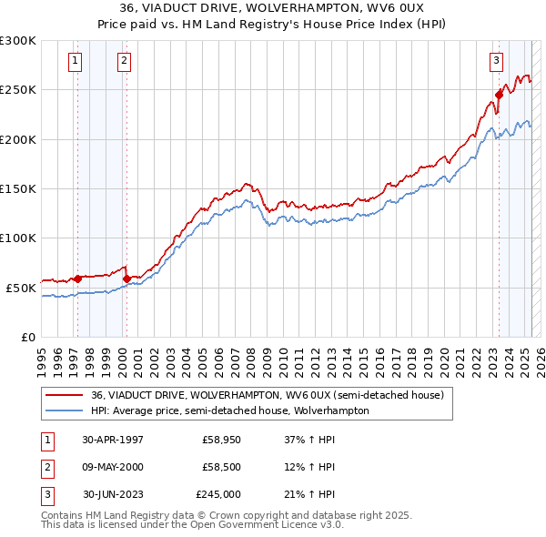 36, VIADUCT DRIVE, WOLVERHAMPTON, WV6 0UX: Price paid vs HM Land Registry's House Price Index