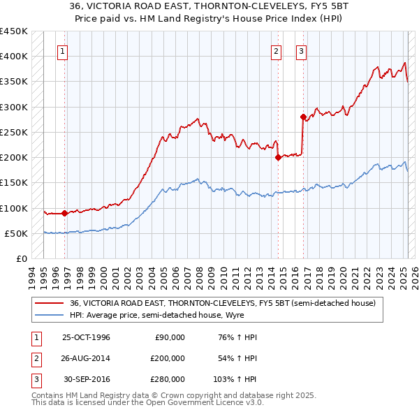 36, VICTORIA ROAD EAST, THORNTON-CLEVELEYS, FY5 5BT: Price paid vs HM Land Registry's House Price Index