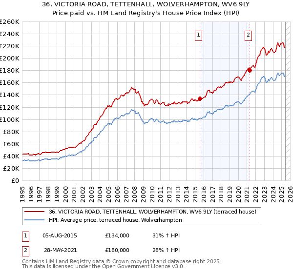36, VICTORIA ROAD, TETTENHALL, WOLVERHAMPTON, WV6 9LY: Price paid vs HM Land Registry's House Price Index