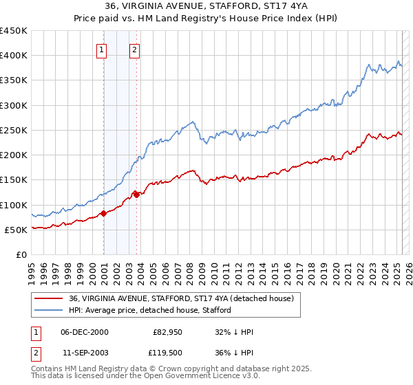 36, VIRGINIA AVENUE, STAFFORD, ST17 4YA: Price paid vs HM Land Registry's House Price Index