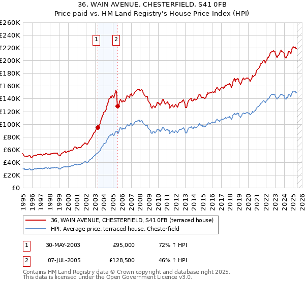 36, WAIN AVENUE, CHESTERFIELD, S41 0FB: Price paid vs HM Land Registry's House Price Index