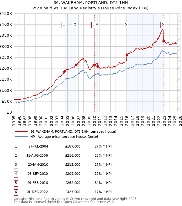 36, WAKEHAM, PORTLAND, DT5 1HN: Price paid vs HM Land Registry's House Price Index