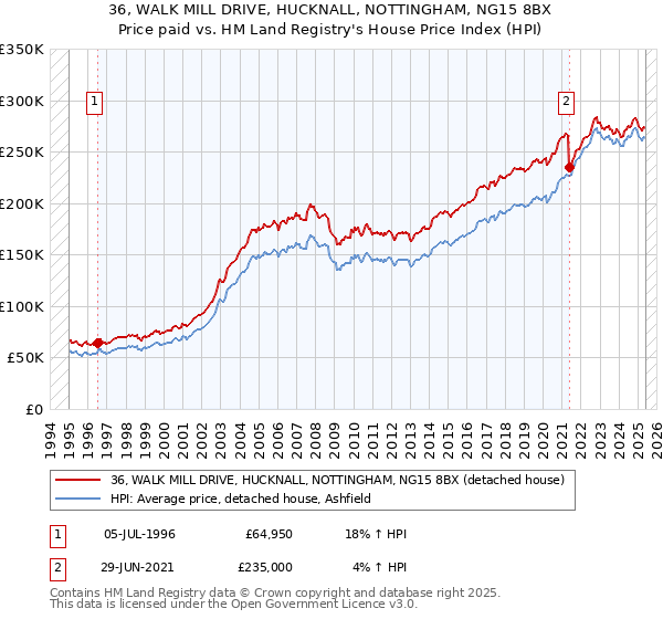36, WALK MILL DRIVE, HUCKNALL, NOTTINGHAM, NG15 8BX: Price paid vs HM Land Registry's House Price Index