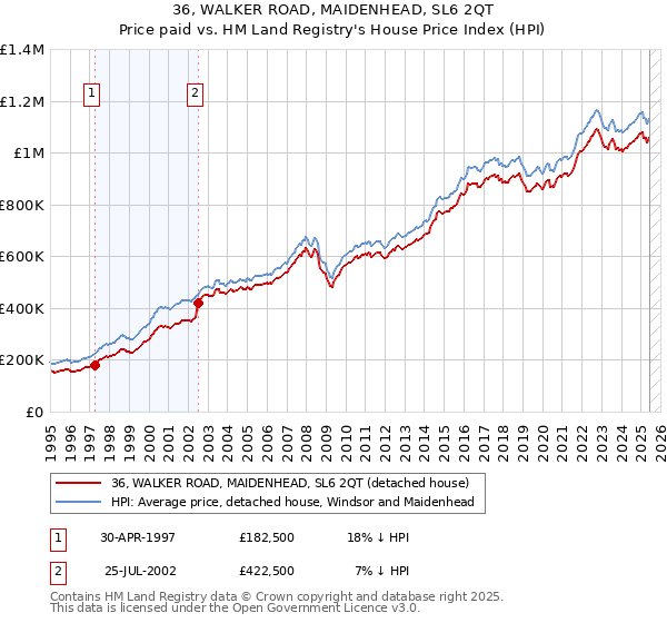 36, WALKER ROAD, MAIDENHEAD, SL6 2QT: Price paid vs HM Land Registry's House Price Index