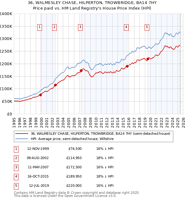 36, WALMESLEY CHASE, HILPERTON, TROWBRIDGE, BA14 7HY: Price paid vs HM Land Registry's House Price Index