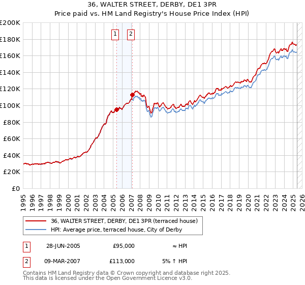 36, WALTER STREET, DERBY, DE1 3PR: Price paid vs HM Land Registry's House Price Index