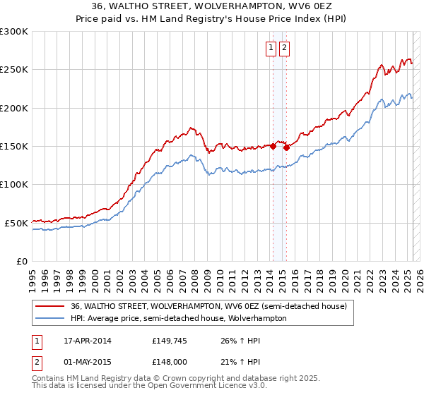 36, WALTHO STREET, WOLVERHAMPTON, WV6 0EZ: Price paid vs HM Land Registry's House Price Index