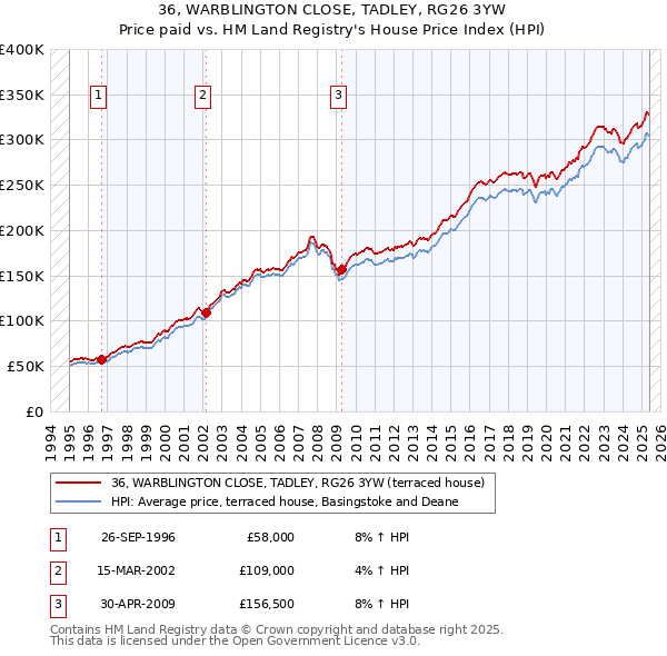 36, WARBLINGTON CLOSE, TADLEY, RG26 3YW: Price paid vs HM Land Registry's House Price Index