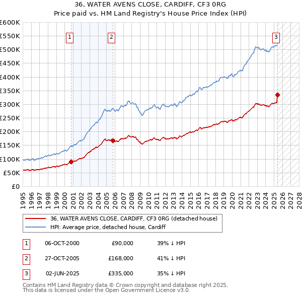 36, WATER AVENS CLOSE, CARDIFF, CF3 0RG: Price paid vs HM Land Registry's House Price Index